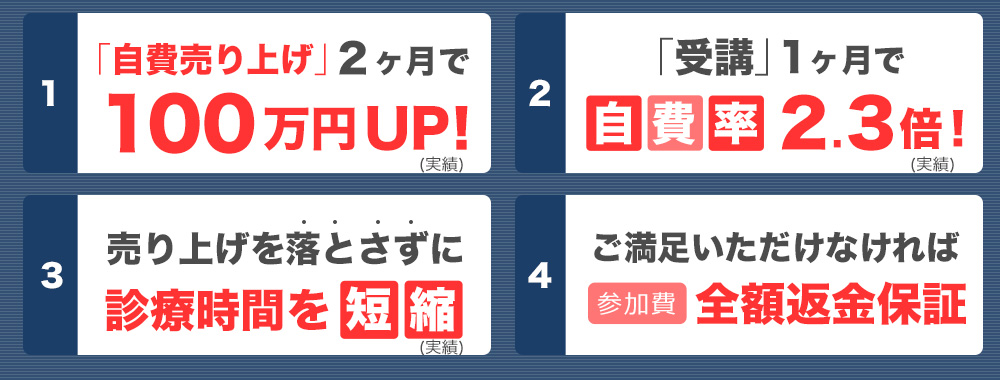 「自費売り上げ」２ヶ月で100万円UP! 「受講」1ヶ月で自費率2.3倍！ 売り上げを落とさずに診療時間を短縮 ご満足いただけなければ参加費全額返金保証