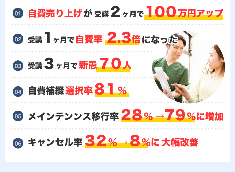 自費売り上げが受講２ヶ月で１００万円アップ 受講１ヶ月で自費率2.3倍 受講３ヶ月で新患７０人 自費補綴選択率８１％ メインテンンス移行率２８％→７９％に増加 キャンセル率３２％→８％に大幅改善